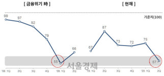 대한상의, “2분기 제조업 체감경기 57···글로벌 금융위기 수준”