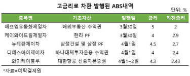 [시그널] 정책사각-금리급등..연40조 유동화증권 살얼음판