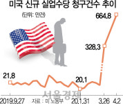 美 실업수당 665만건···2주새 1,000만명 실직