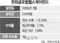 (주)멕셀바이오글로벌 | [펀드줌인]한화글로벌헬스케어펀드, 전 세계 헬스케어·바이오주 집중 투자
