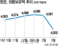 외환보유액 90억弗↓...금융위기후 최대폭 감소