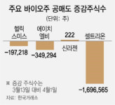 공매도 금지 수혜 바이오株, 계속 갈까