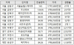 희망임대리츠 매각 보니...수원 한 아파트에 3,800여명 몰려