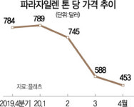 롯데케미칼 울산공장, 생산라인 더 멈춰세운다