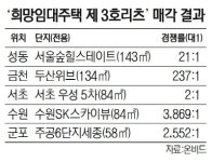 뚜껑 연 ‘희망임대 리츠’ ···수원 SK스카이뷰 1가구에 3,869명 몰려