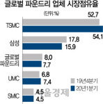 삼성의 초격차 행보에.. 슈퍼을 입지 강화되는 ASML