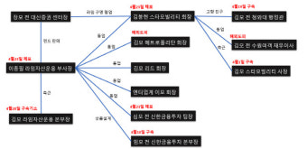 “죽기살기로 로비” 라임 金회장 체포.. ‘정·관계 판도라’ 열리나