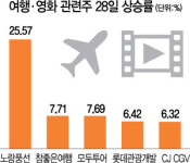 이번엔 여행·영화...황금연휴 테마株 훨훨