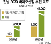 ‘포스트 코로나’ 선제 대응....전남 바이오산업 키운다