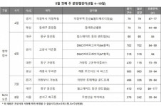 연휴 끝 쏟아지는 분양물량···이번주 14곳 5,500여가구 청약