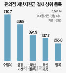 재난지원금으로 편의점 삼겹살 사갔다