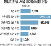 경기 악화에 코로나쇼크까지...서울 휴게음식점 절반 3년내 문 닫았다