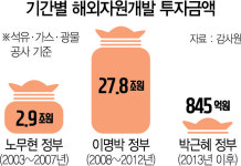 MB 자원외교 ‘잔혹사’ 반면교사 삼아야