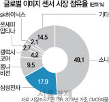 초고화소 이어 DSLR급 감도까지 담아... 삼성전자 소니 넘는다