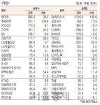 [표]유가증권 기관·외국인·개인 순매수·도 상위종목(5월 20일-최종치)