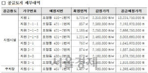 LH, 신도시 인접 부천오정물류단지 내 9필지 공급