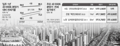 5,500만원으로 반포서 새 집 장만?···분양가 턱밑까지 온 전세가