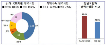 21대 국회의원 5명 중 1명 軍 안갔다