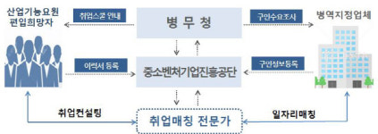 병무청·중소벤처진흥공단, 산업기능요원 편입 희망자 취업 지원