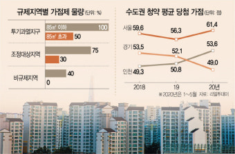 '새 아파트면 인생역전 하는데'···규제發 ‘로또 청약’ 광풍에 갈등 폭발