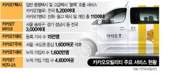 카카오T 포인트 도입···록인효과 통할까