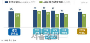 경기도 공공버스 만족도 85점···인적 서비스·차량 쾌적성 분야 만족도 커