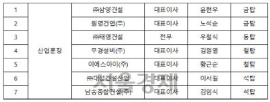 2020 건설의 날 기념식···삼양건설·원영건업 금탑산업훈장