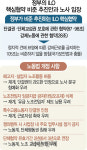 강성 노조 활동 부추겨 노사갈등 기름 부은 정부