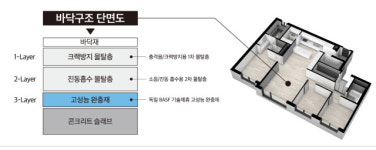 대림산업, 층간소음 확 줄인 3중 바닥구조 개발