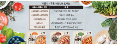 신세계×GS·SPC×쿠팡···새 파트너 찾는 식품-유통