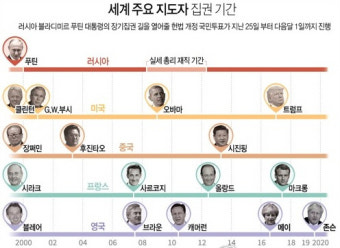 [글로벌체크] 푸틴 36년 ‘종신집권’ 꿈은 이뤄진다···개헌투표서 77%가 찬성