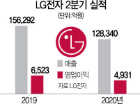 LG전자 '가전의 힘'...2분기 영업익 5,000억 선방