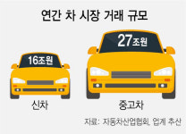 중고차 시장 진출 놓고 대-중기 충돌