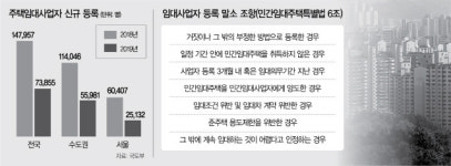 [단독] 투기꾼 몰리는데...자진폐업도 못하는 주택임대업자