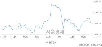 오전 10:00 현재 코스피는 39:61으로 매수우위, 매수강세 업종은 운수창고업(2.23%↓)