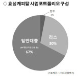 [시그널] 차입매수 길 막힌 효성캐피탈 흥행할까?