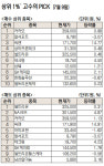 [주식 초고수는 지금]천장 뚫는 카카오 매집...동진세미켐 등도 관심