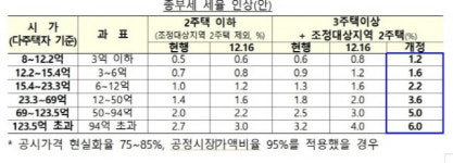 종부세 6%·양도세 72%·취득세 12%...조세저항 부르나