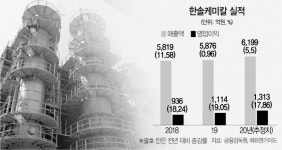 [서경스타즈IR]한솔케미칼, 종합 IT소재 기업 도약...실적·주가 고공행진