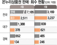 온누리상품권 회수율 낮은 대구경북