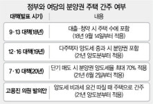 분양권 보유 1주택, 양도세 비과세 못받나···중과세 우려에 ‘패닉,