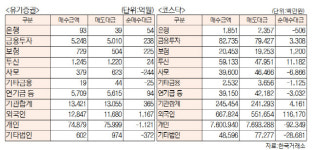 [표]유가증권·코스닥 투자주체별 매매동향(7월 17일-추정치)