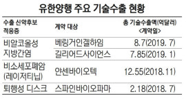 유한양행, 오픈 이노베이션 통해 최근 2년간 3.5조 기술수출