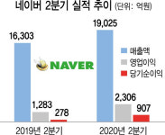 네이버, 코로나 타고 날았다···2분기 사상최대 매출