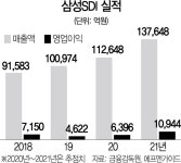 [서경스타즈IR]삼성SDI 성장 시동 부릉부릉... 실적·주가 쑥