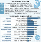 디지털 일자리 지원받는 中企 취업문 넓어진다