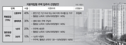 "지분적립형 주택마저 소외" 4050 부글부글