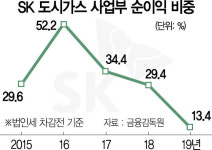[시그널] SK그룹, 3조 도시가스 사업 매각검토