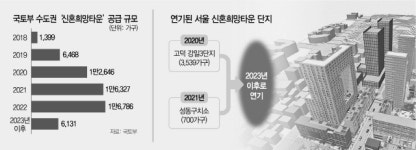서울 2년간 공급 0...신혼희망타운의 희망고문