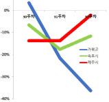 사상 최장 장마에 7말8초 휴가철 자영업도 ‘마이너스’